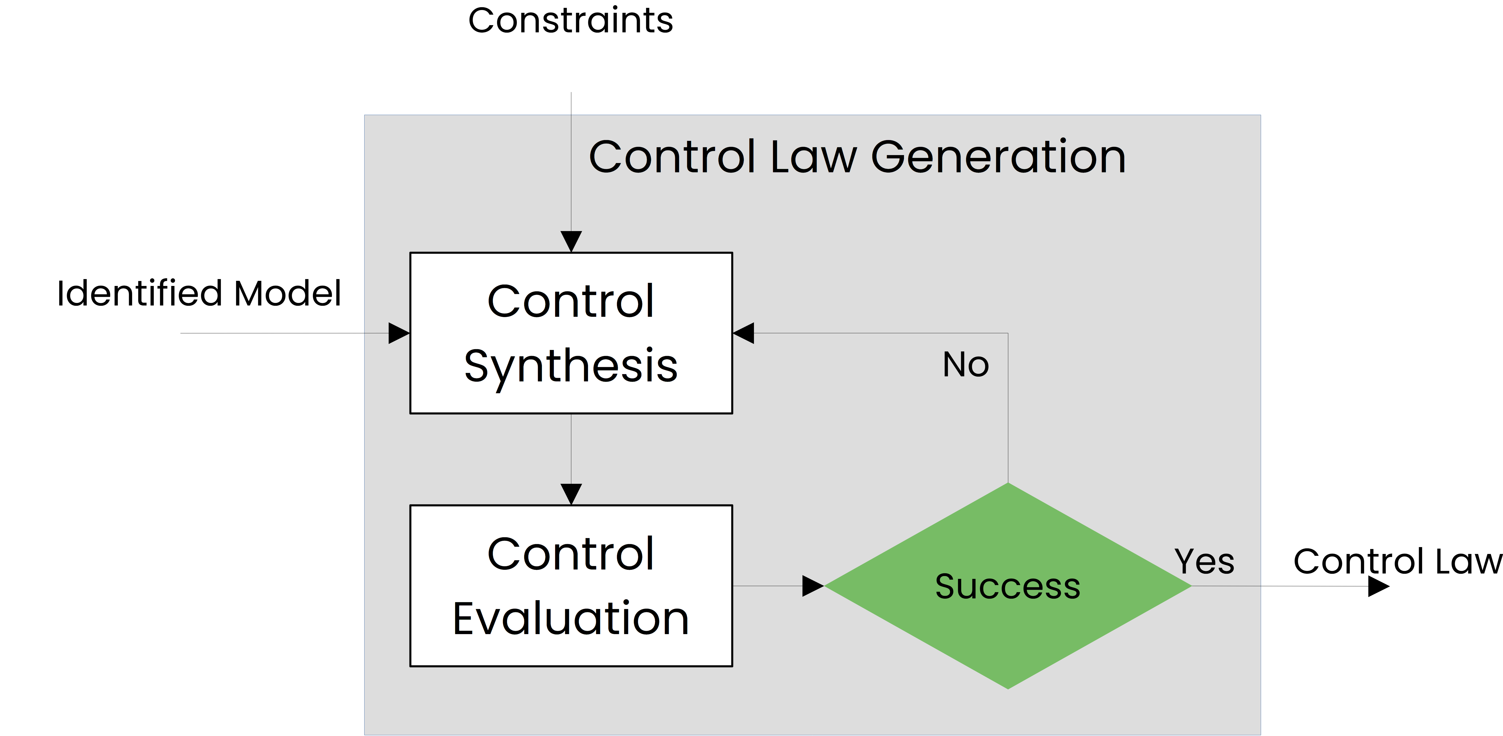 Flow diagram of control law generation showing constraint analysis, control synthesis and evaluation phases.