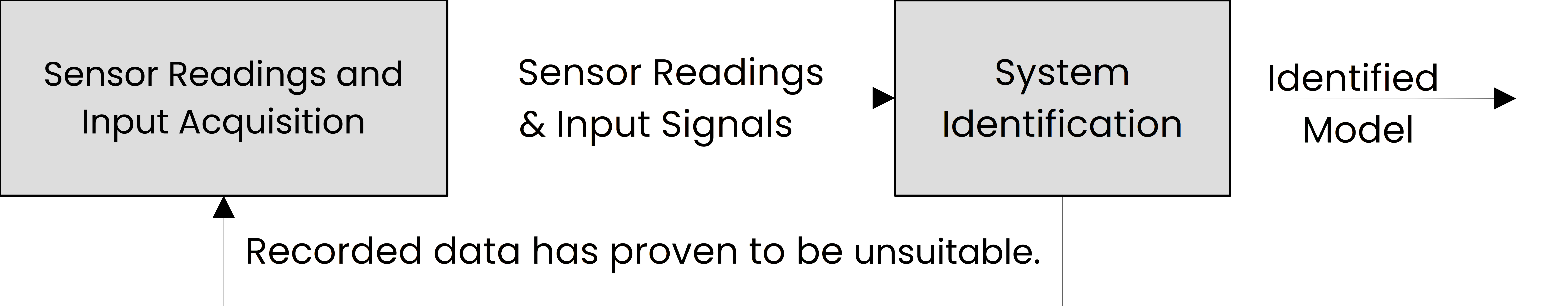 Flowchart illustrating the iterative model identification process with data input, model estimation and evaluation loops.