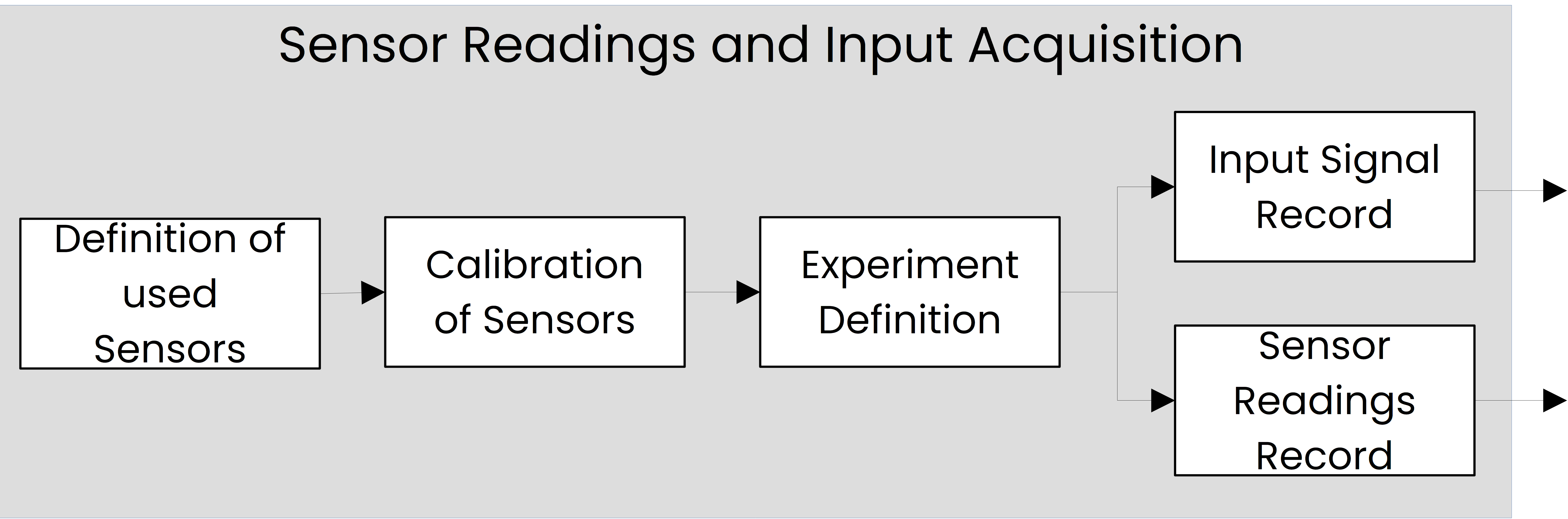 Diagram showing sensor selection, calibration, experiment planning and data collection steps for model identification.