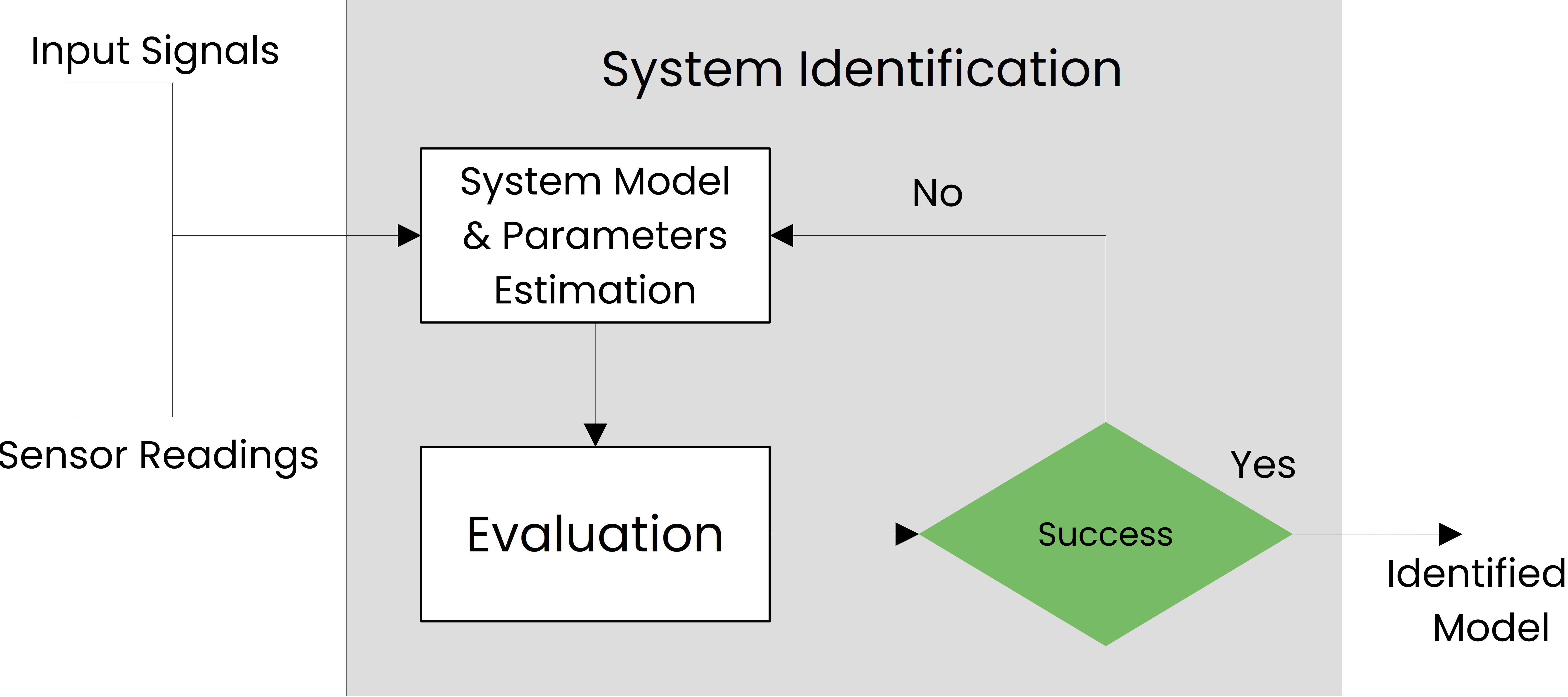 “Diagram of system identification procedure using input signals and sensor readings to estimate and evaluate models.